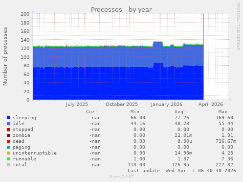 Processes