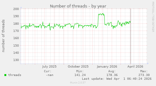 Number of threads