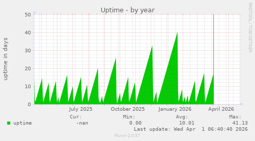 yearly graph