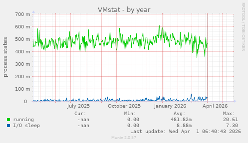 VMstat