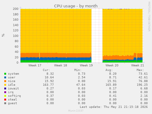 CPU usage