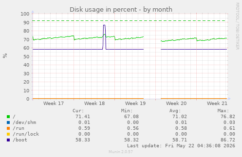 monthly graph
