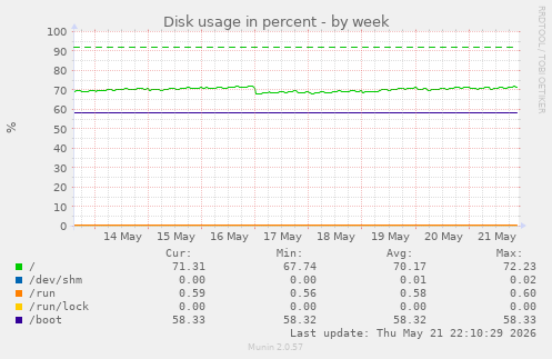 Disk usage in percent