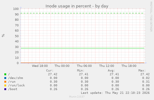 Inode usage in percent