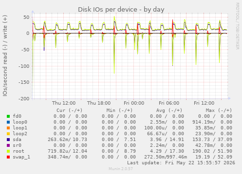 Disk IOs per device