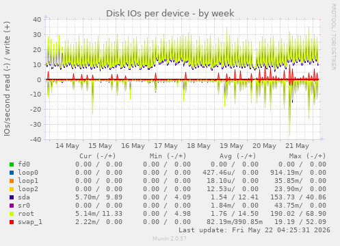 Disk IOs per device