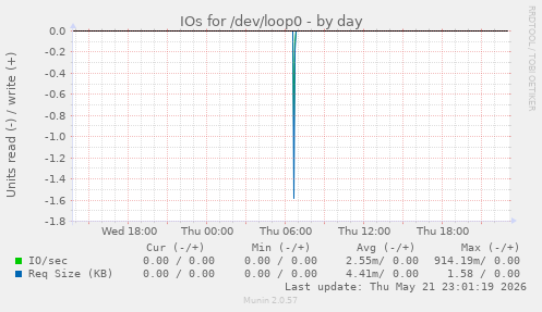 IOs for /dev/loop0