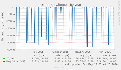 yearly graph
