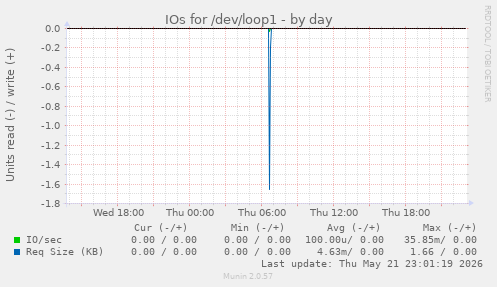 IOs for /dev/loop1