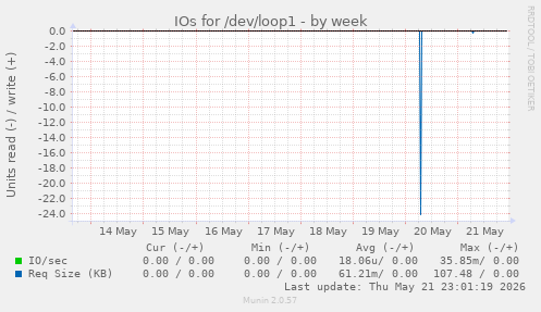 IOs for /dev/loop1