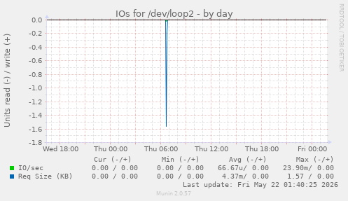 IOs for /dev/loop2