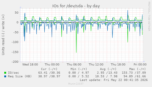 IOs for /dev/sda