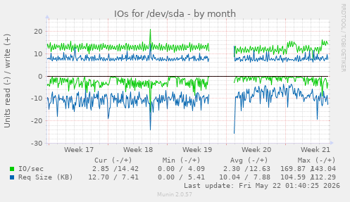 monthly graph