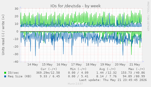 IOs for /dev/sda