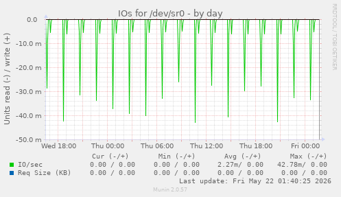 IOs for /dev/sr0