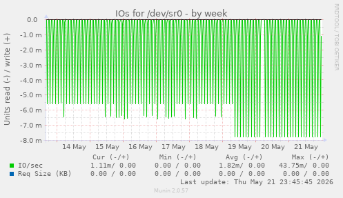 IOs for /dev/sr0