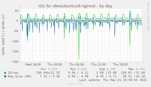 IOs for /dev/ubuntu16-vg/root