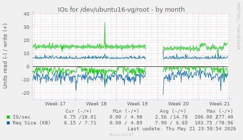 monthly graph
