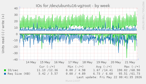IOs for /dev/ubuntu16-vg/root