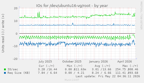 yearly graph