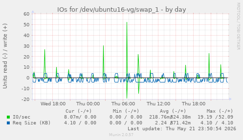 IOs for /dev/ubuntu16-vg/swap_1