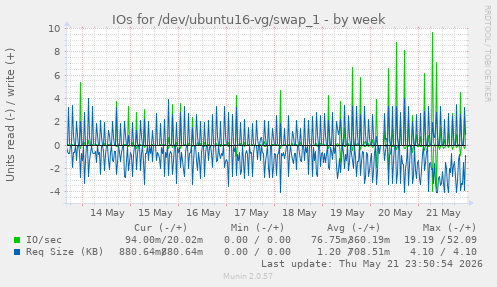 IOs for /dev/ubuntu16-vg/swap_1