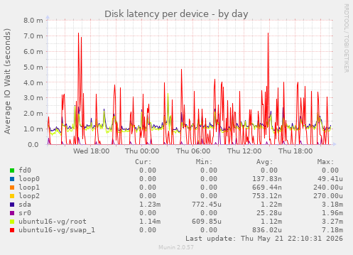Disk latency per device