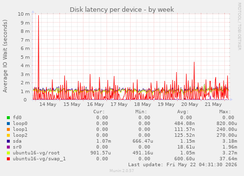 Disk latency per device