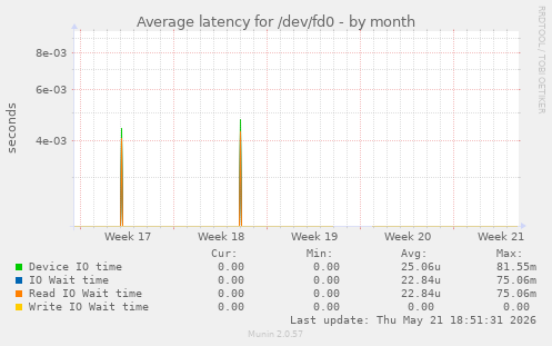 Average latency for /dev/fd0