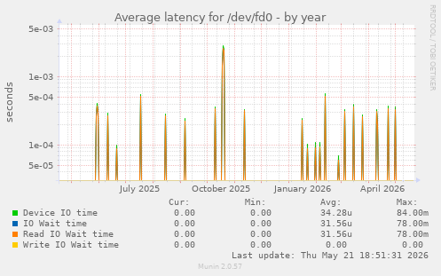 Average latency for /dev/fd0