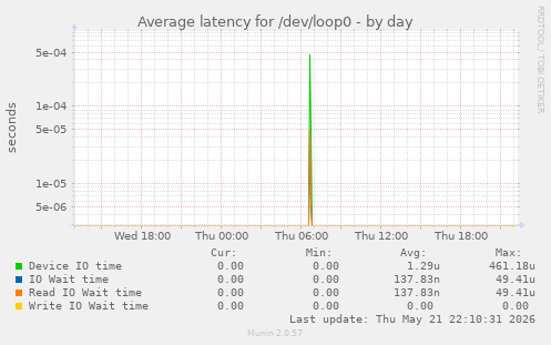 Average latency for /dev/loop0