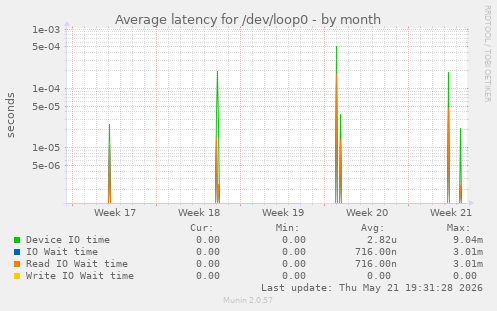 Average latency for /dev/loop0