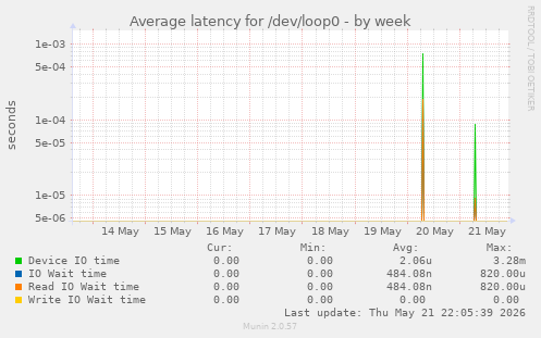 Average latency for /dev/loop0