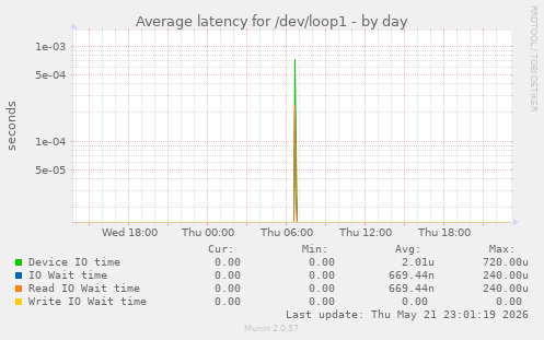 Average latency for /dev/loop1