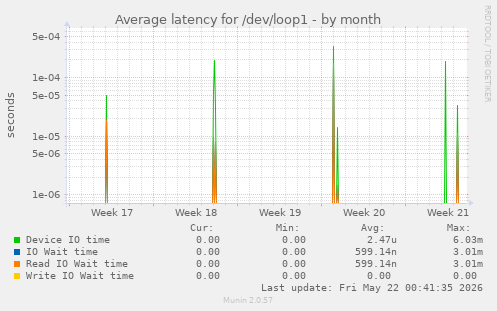 Average latency for /dev/loop1