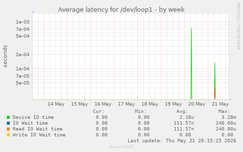 Average latency for /dev/loop1