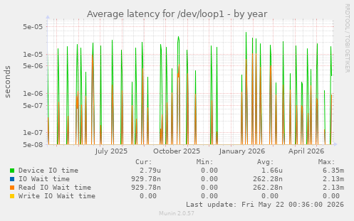 Average latency for /dev/loop1