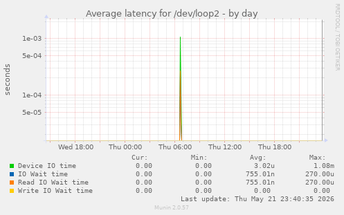 Average latency for /dev/loop2