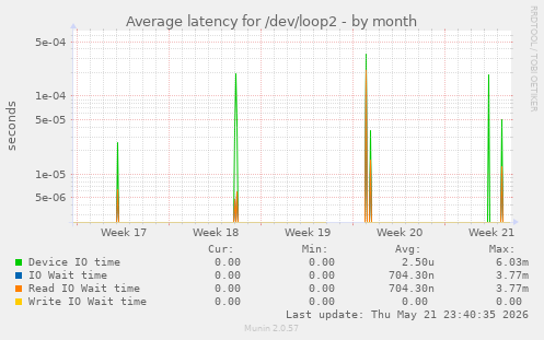 Average latency for /dev/loop2