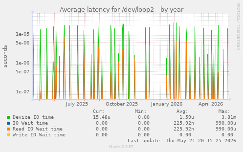 Average latency for /dev/loop2