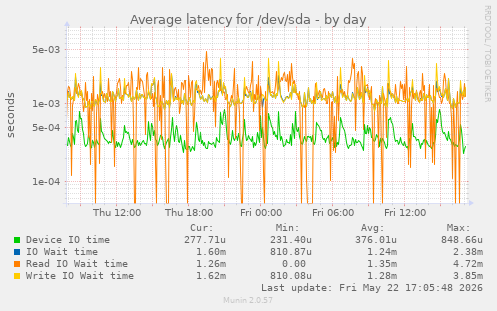 Average latency for /dev/sda