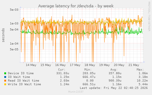 Average latency for /dev/sda