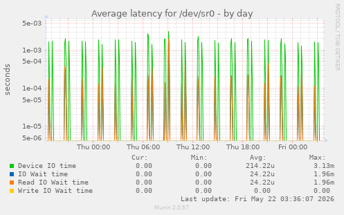 Average latency for /dev/sr0