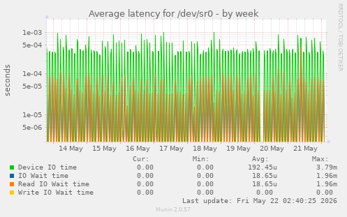 Average latency for /dev/sr0