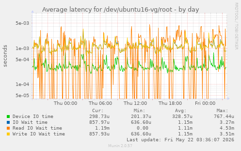 Average latency for /dev/ubuntu16-vg/root