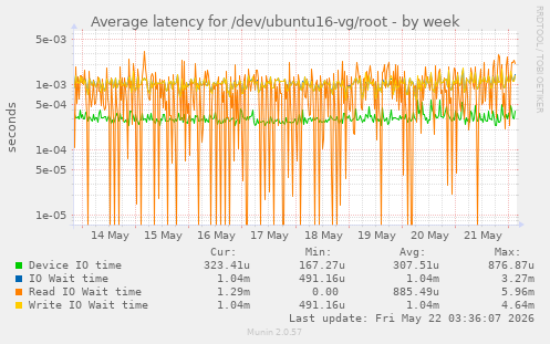 Average latency for /dev/ubuntu16-vg/root