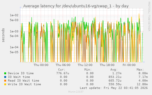 Average latency for /dev/ubuntu16-vg/swap_1