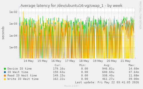 Average latency for /dev/ubuntu16-vg/swap_1