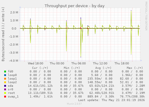 Throughput per device