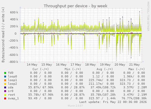 Throughput per device
